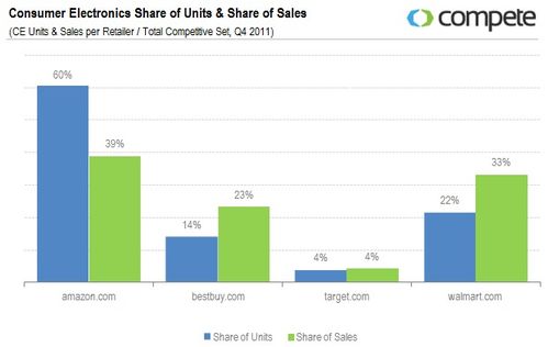 美國(guó)B2C電子產(chǎn)品銷量與銷售額份額分析
