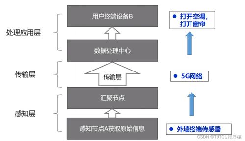 物聯(lián)網(wǎng)安全架構(gòu)與基礎設施 構(gòu)建可信連接的技術(shù)基石